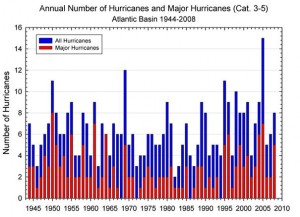 hurricane frequency