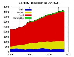 US Electricity Production