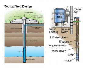 Home Well Design