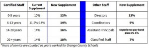 Orange County School Supplement increase. Via Orange County Schools.
