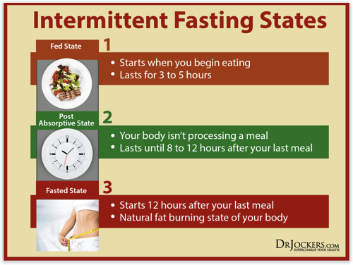 How To Break Intermittent Fasting - You will need to play around with ...