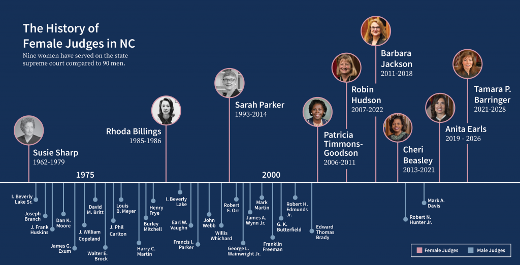 Here Comes The Judge Timeline