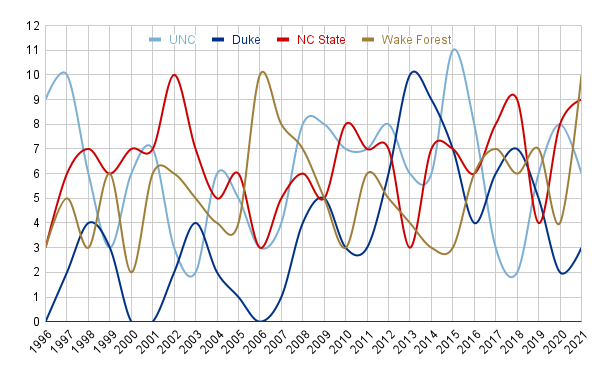 Comparing ACC Football Programs in North Carolina