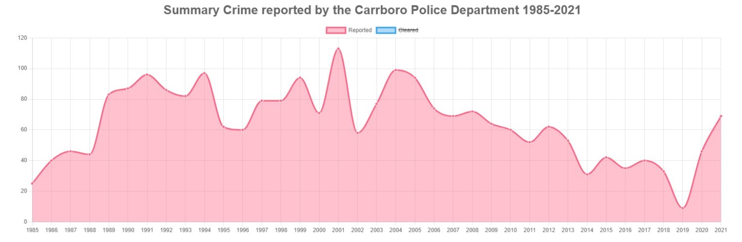 In Chapel Hill and Nationwide, Violent Crime is Both Up and Down