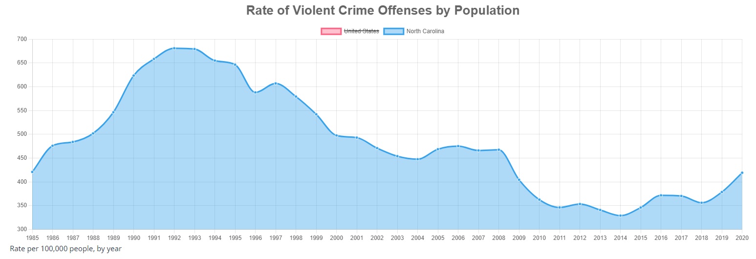 NC Violent Crime Rate 1985 2020 