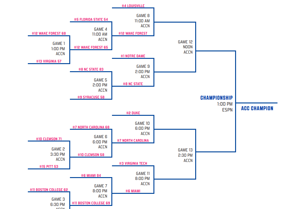 Here’s the Complete Bracket for the 2023 ACC Women’s Tournament