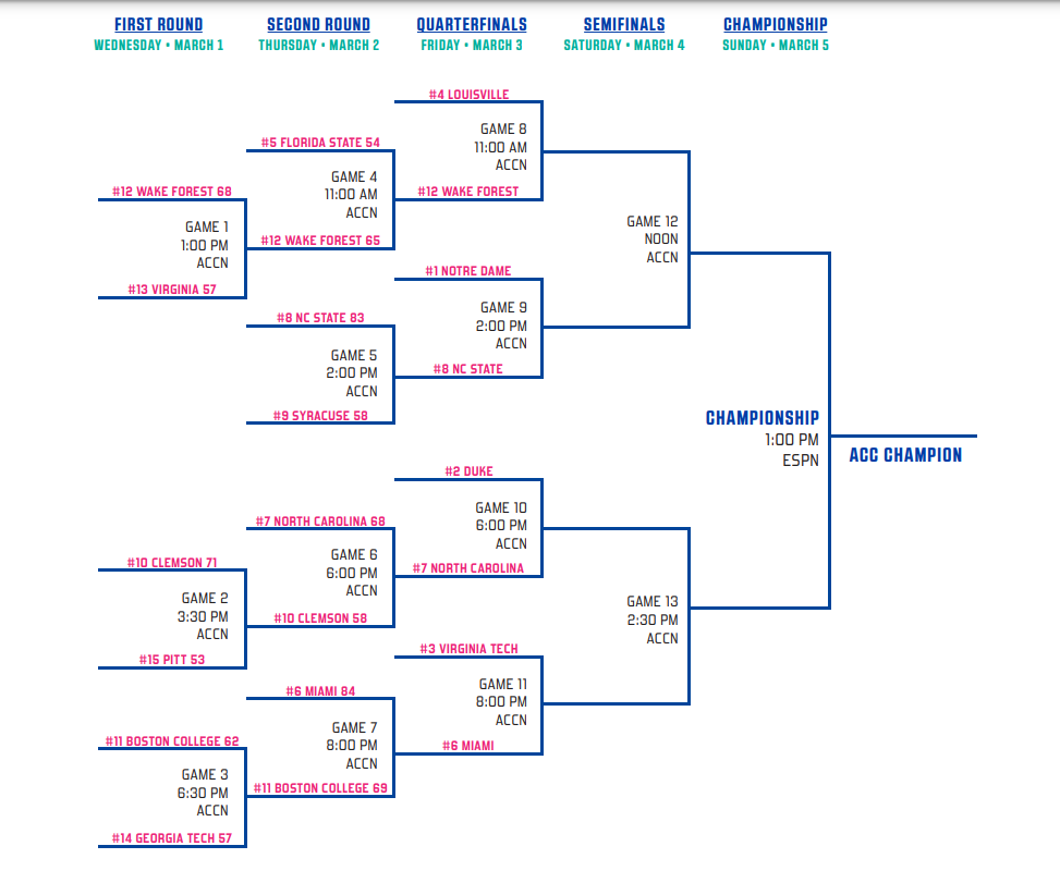 2023 ACC tournament: Bracket, schedule, scores for men's basketball