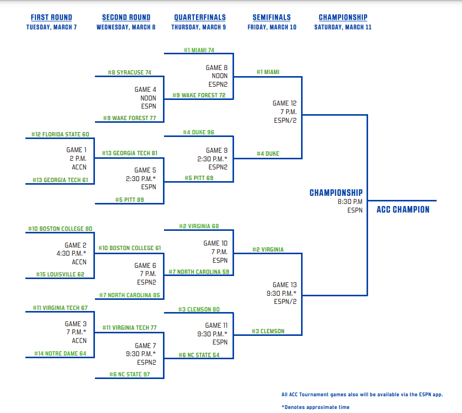 Here's the Complete Bracket for the 2023 ACC Men's Tournament