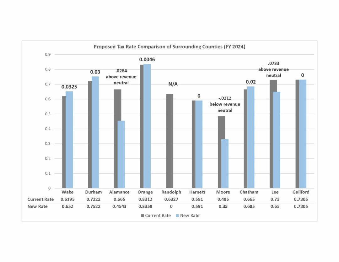 Amended Chatham County Budget Could See Property Tax Increases