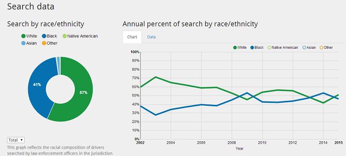 New Website Details Racial Disparities Among Police Searches