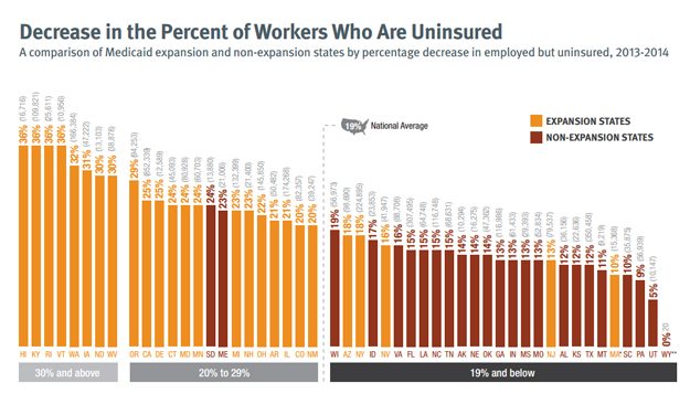 NC Below National Average For Drop In Uninsured Workers