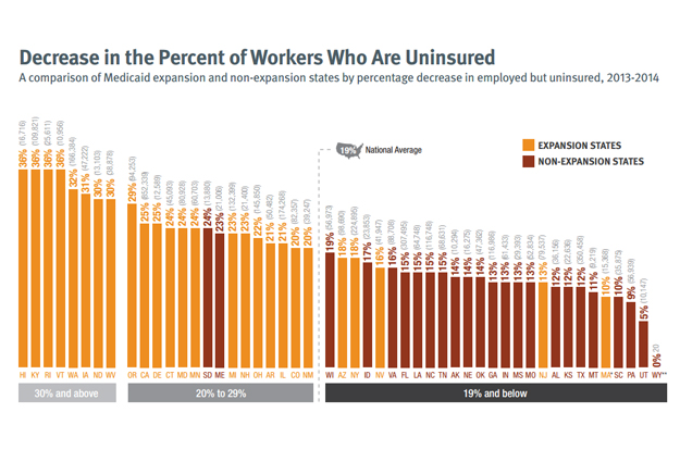 NC Below National Average For Drop In Uninsured Workers