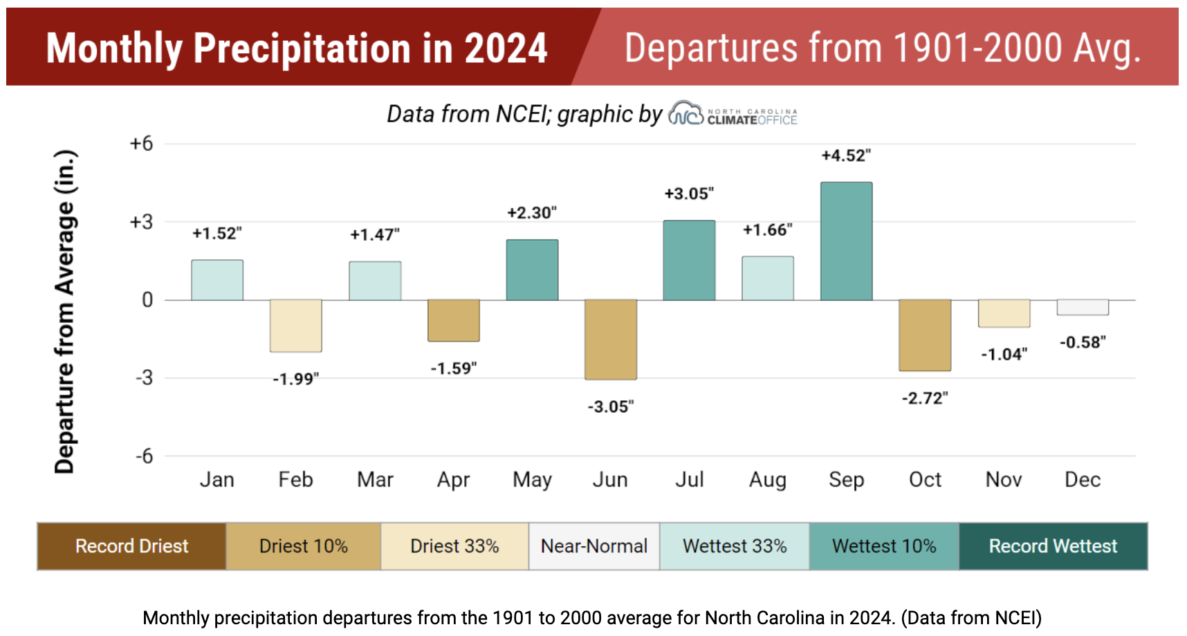 This is a chart from the North Carolina State Climate Office. White letters on a red background reading Monthly Precipitation in 2024 Departures from 1901 to 2000 average over a bar chart showing alternating periods of extreme rainfall represented by teal bars and drought represented by brown bars. Below the chart is a key: a row of blocks illustrating record driest (dark brown) to record wettest (dark teal). A small line at the bottom says, ‘Monthly precipitation departures from the 1901 to 2002 average for North Carolina 2024. (Data from NCEI.)”