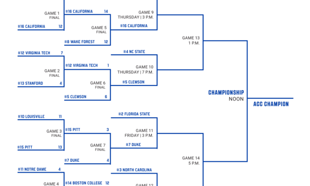Here’s the Complete Bracket for the 2025 ACC Baseball Tournament