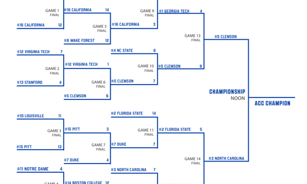 Here’s the Complete Bracket for the 2025 ACC Baseball Tournament