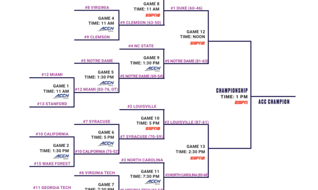 Here’s the Complete Bracket for the 2026 ACC Women’s Basketball Tournament