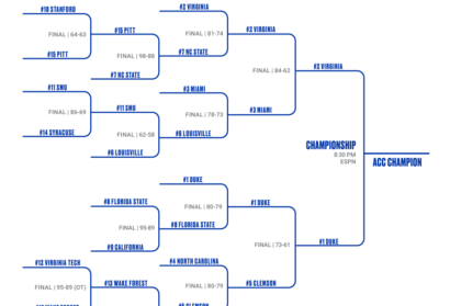 Here’s the Complete Bracket for the 2026 ACC Men’s Basketball Tournament