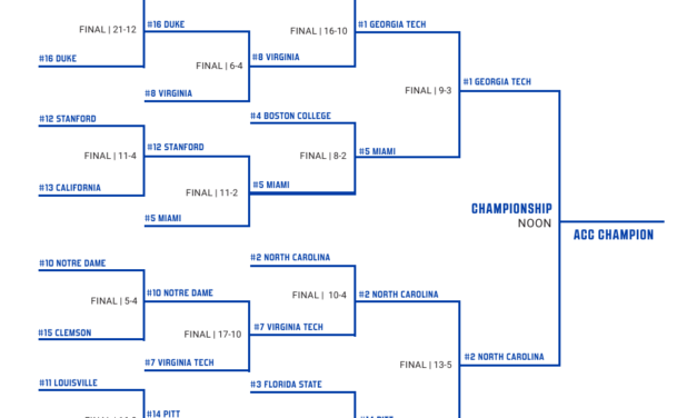 Here’s the Complete Bracket for the 2026 ACC Baseball Tournament