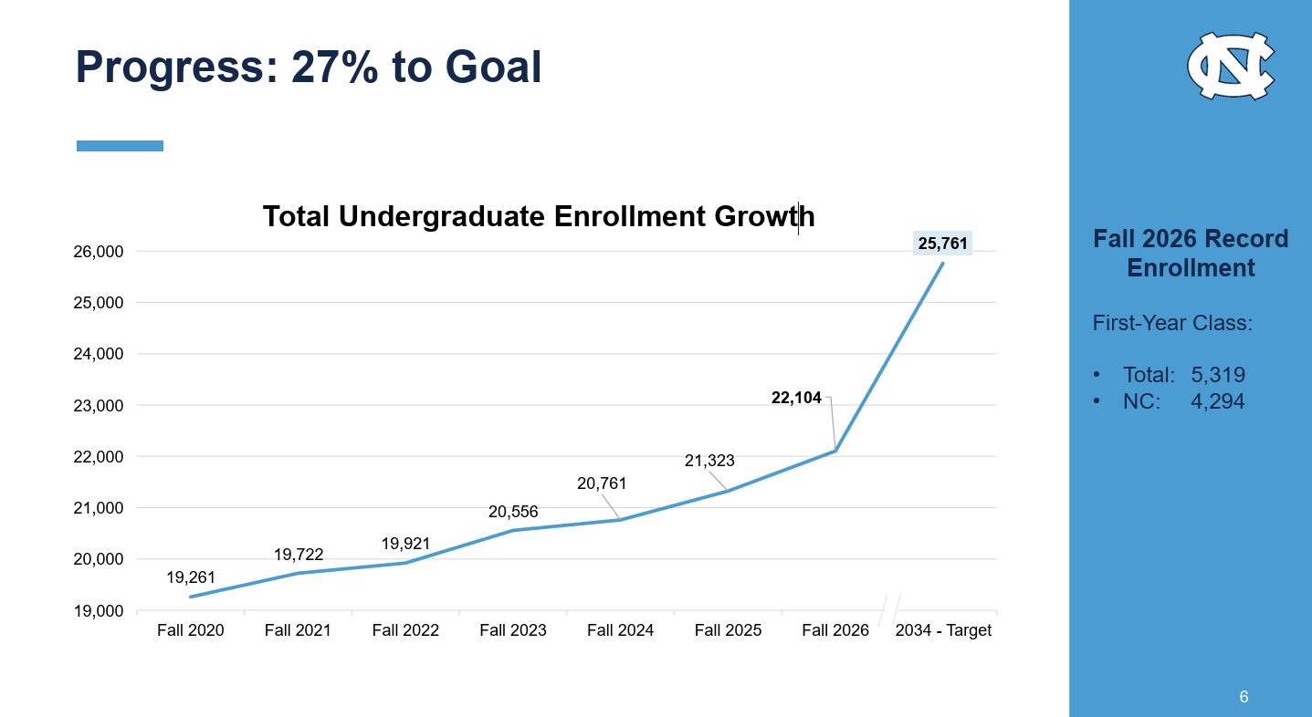 Enrollment Growth, Legislative Relationships and The Alumni Center: Highlights of the UNC Board of Trustees Meetings (September 2026)